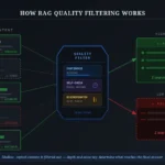 How RAG filtering works
